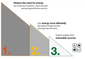 By choosing Herschel Infrared over heat pumps you can more budget to spend on reducing the need for energy in the buildings design